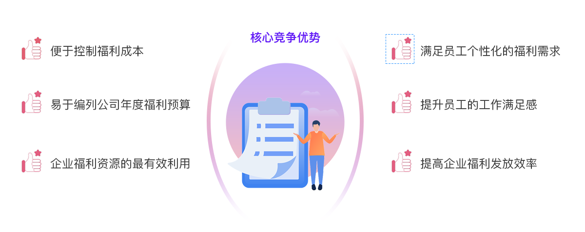 悦福利优势-企业支出减少员工收入增多-满足个性化需求-提升满意度