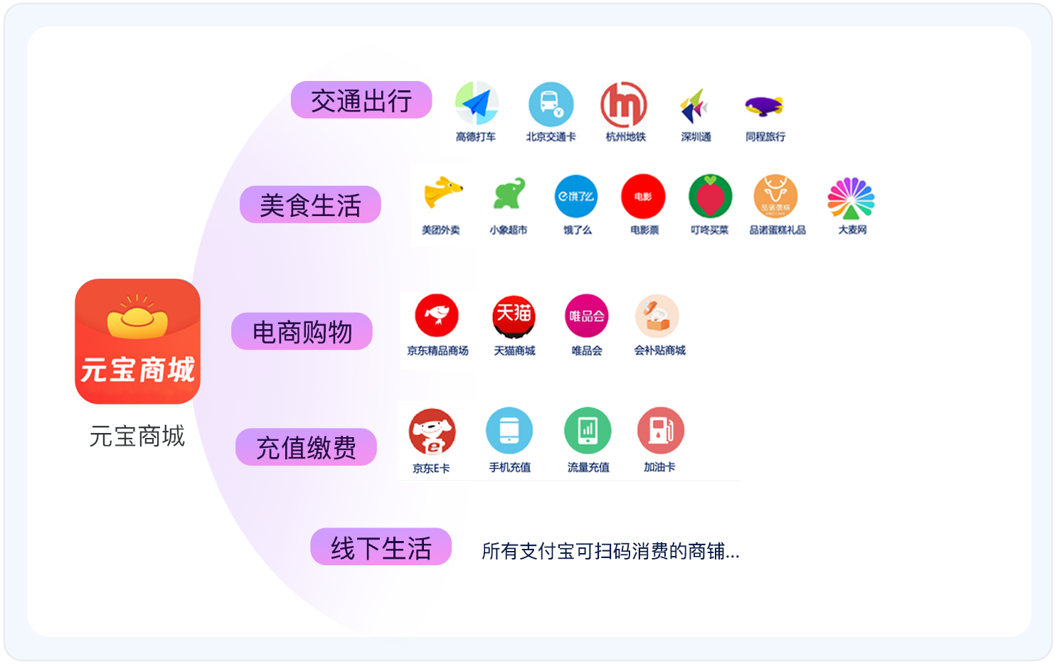 悦积分外部元宝商城-对接京东、唯品会、美团外卖-多元化福利-满足员工个性化需求