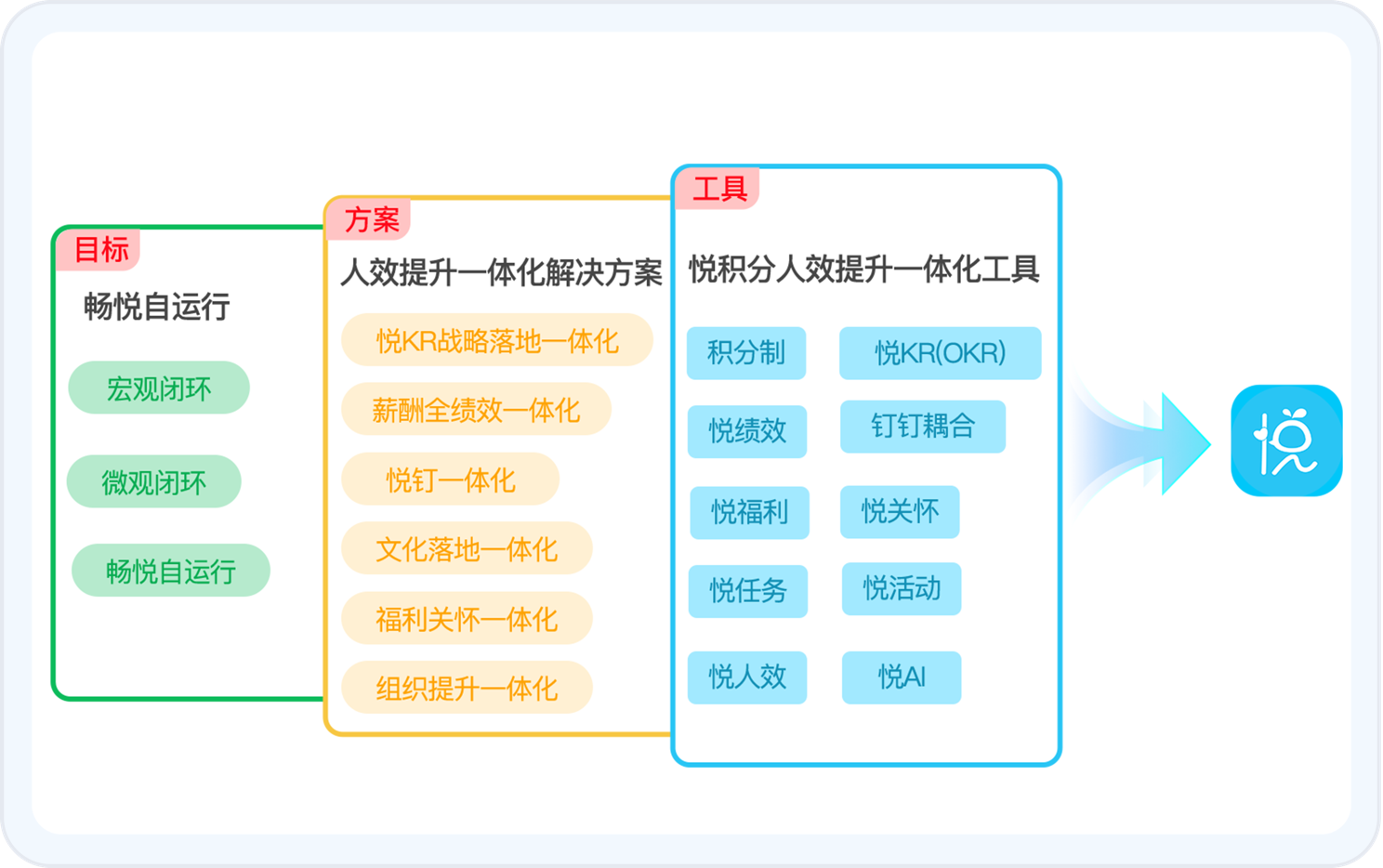 人效提升一体化-悦积分集成多套管理方法-人效提升一体化工具-人效提升一体化解决方案