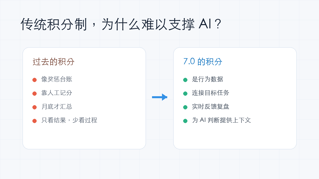 插图：传统积分制为什么难以支撑AI