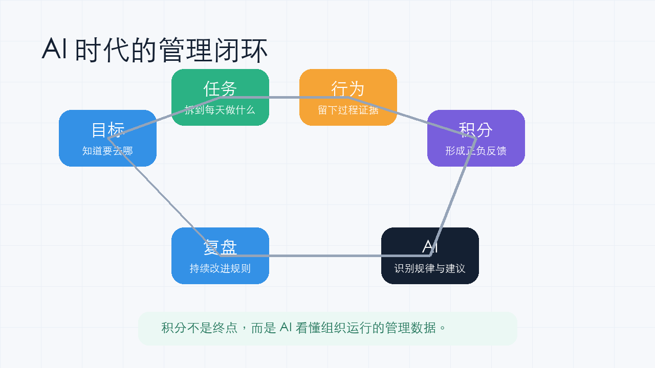 插图：AI时代的管理闭环